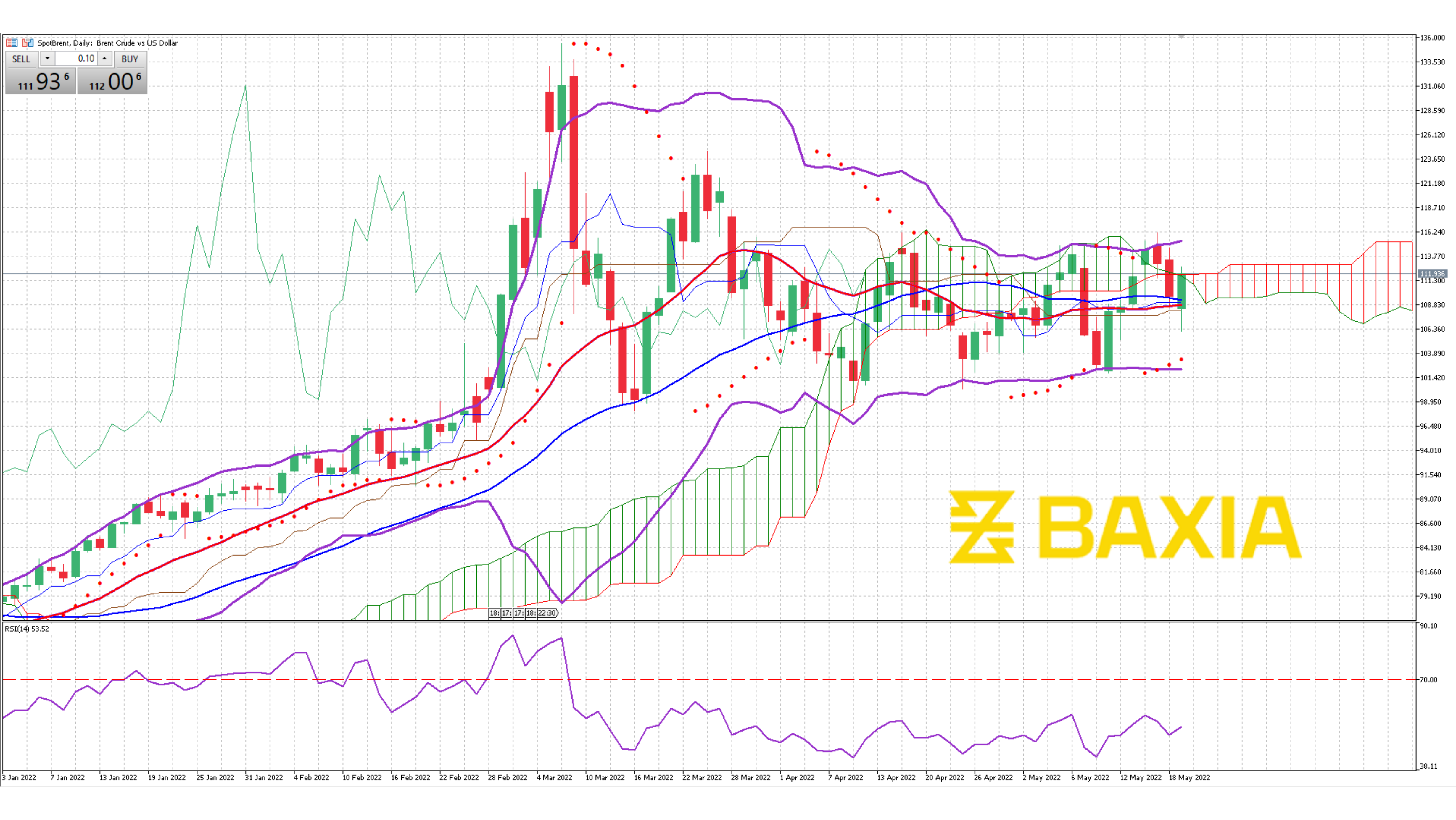 UK Oil May 19th 2022